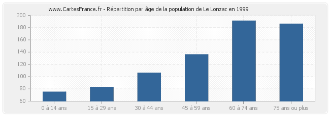 Répartition par âge de la population de Le Lonzac en 1999